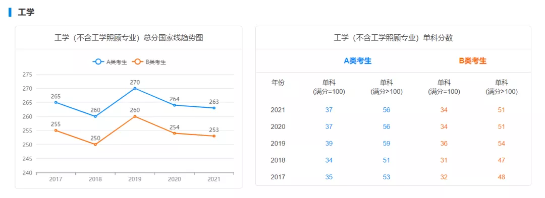 国家线预测!22考研多少分才能进面?