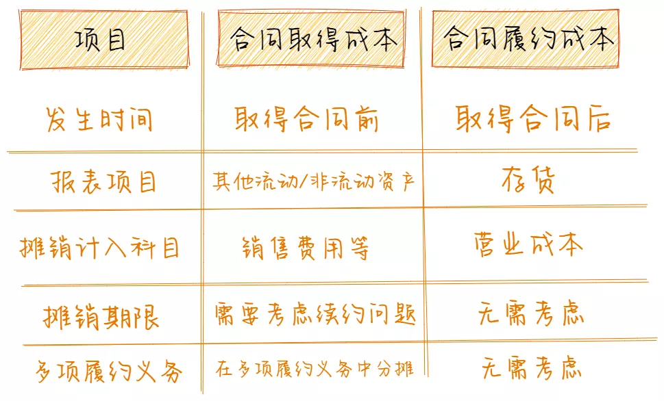 新收入准则 | 合同成本的摊销与减值