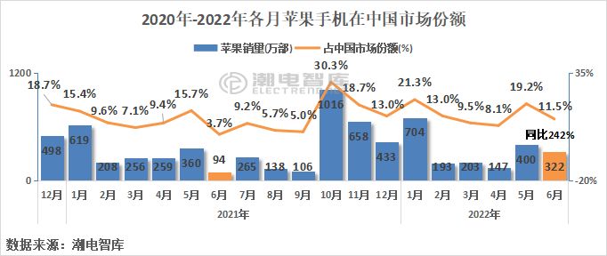 苹果6月中国市占率超过11%，7-8月预计将不超8%