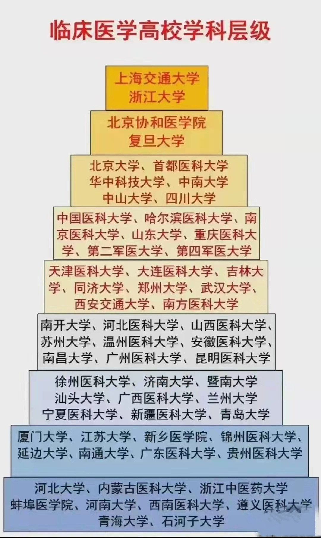 临床医学高校金字塔公布，上交和浙大稳坐塔尖，山大无缘前三名