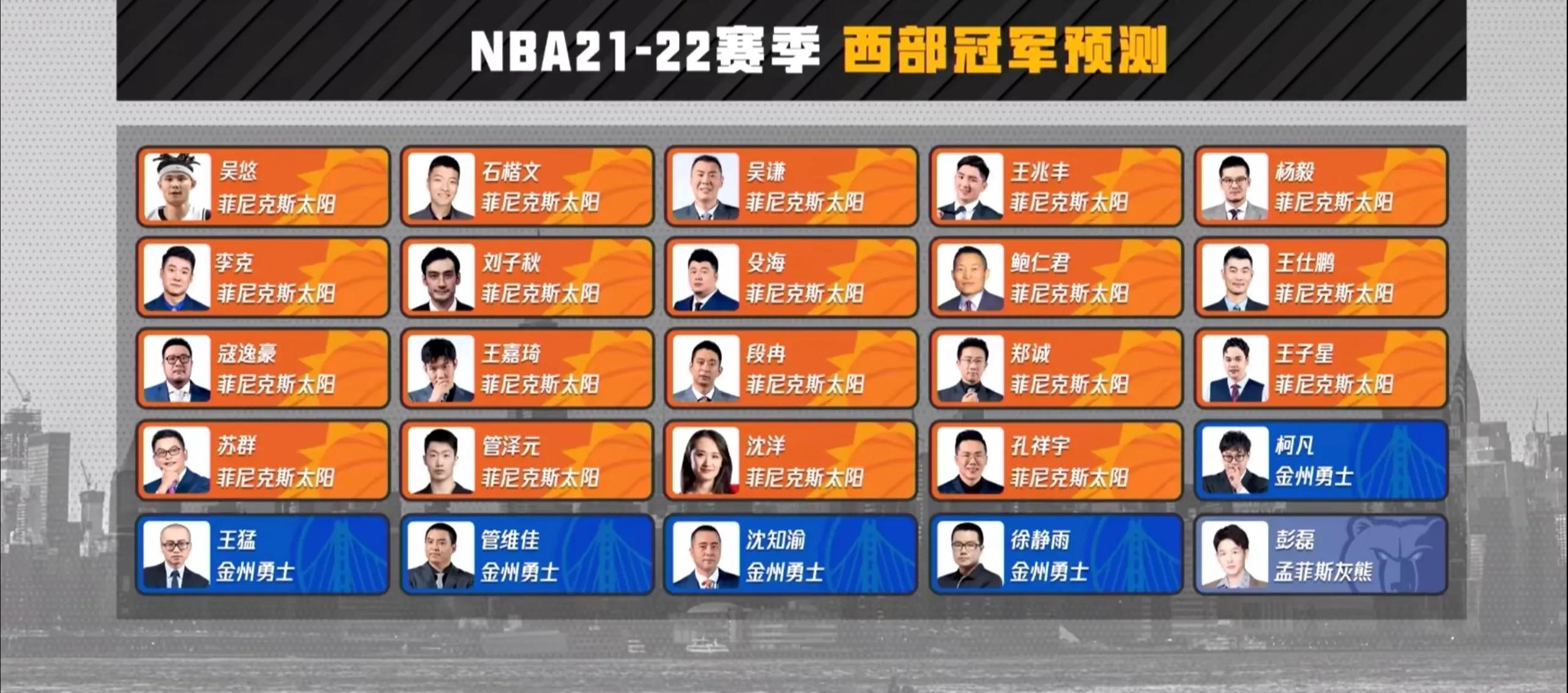 腾讯nba有哪些解说员最新(25位解说预测21-22赛季NBA总冠军：15人选择同一队，没有76人篮网)