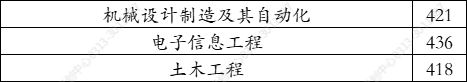 东莞城市学院2021年在河北录取分数线（学思行线上高考志愿填报）