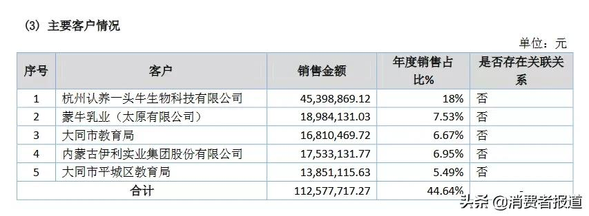 深扒网红牛奶“认养一头牛”：“自有奶源”成疑，部分产品代工，合作伙伴因涉传销被罚巨款