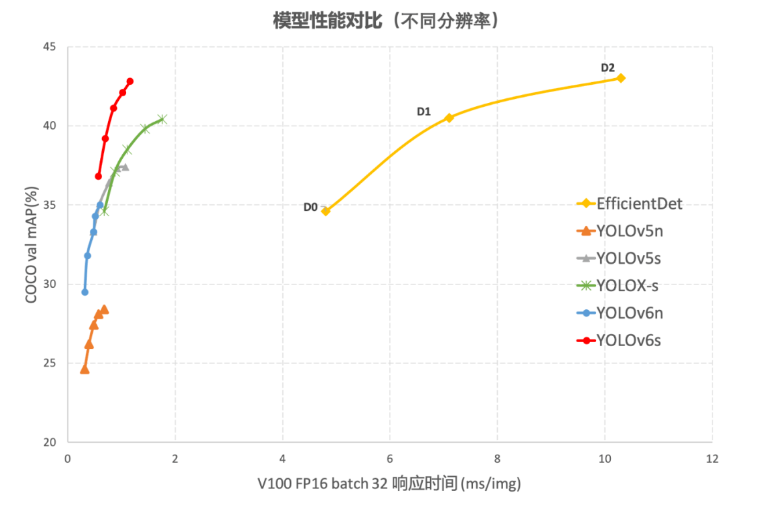 美团yolov6新鲜出炉 浅尝过程（精度超过yolov5 yolox）