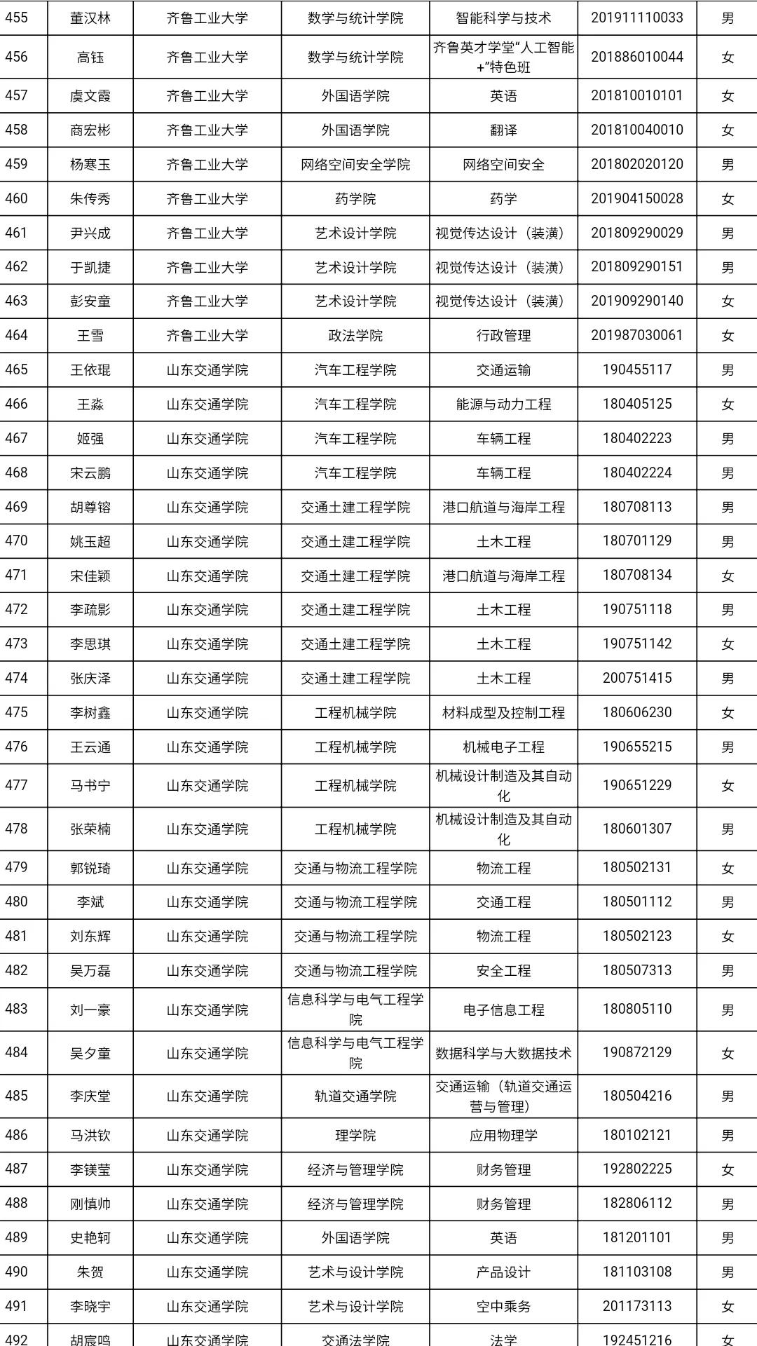 共3585人！山东高校获2021国家奖学金学生全名单，有你认识的吗？