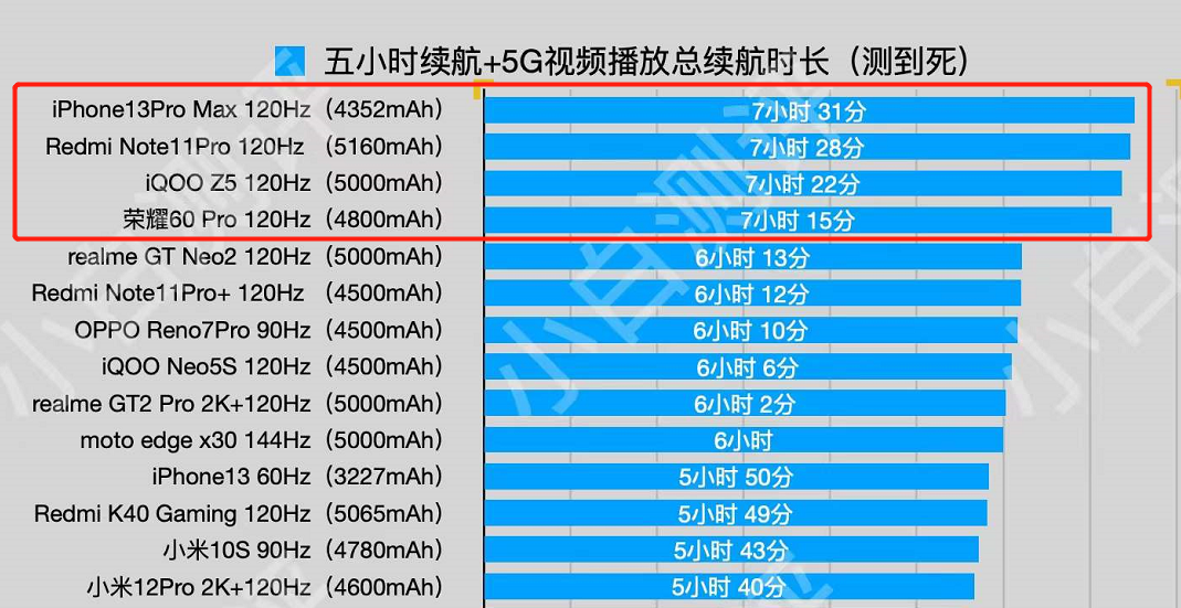 最新手机续航排名：超过7小时的仅四款，第一名霸榜已超过四个月