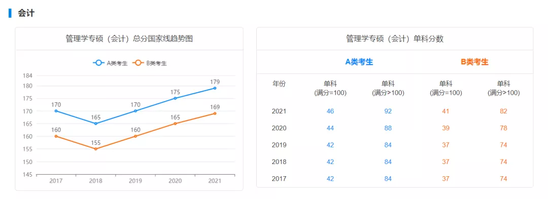 国家线预测!22考研多少分才能进面?