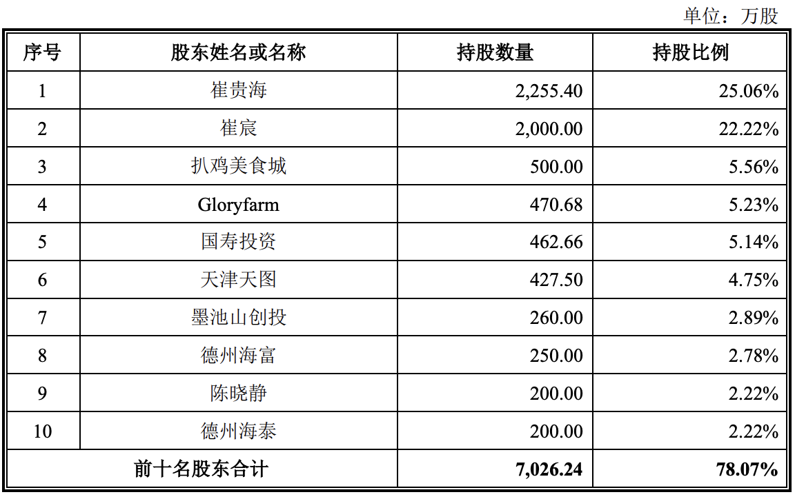 德州扒鸡冲刺上市：扒鸡贡献六成，业绩增幅略低，区域集中度高