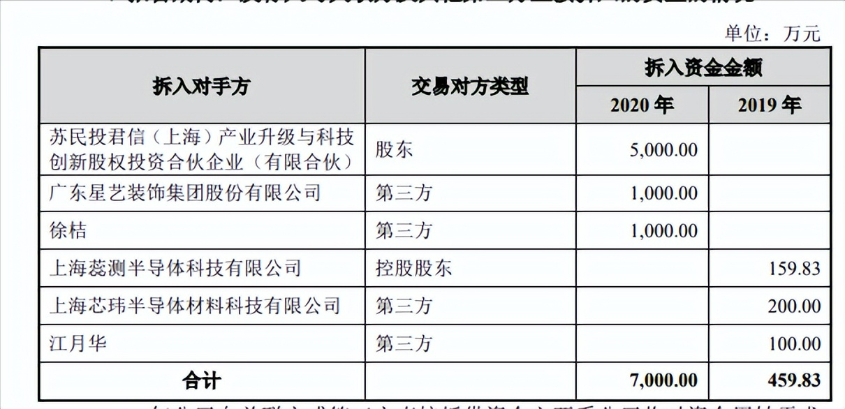 靠设备吃饭，伟测科技或先天不足，关联销售一度占比超30%