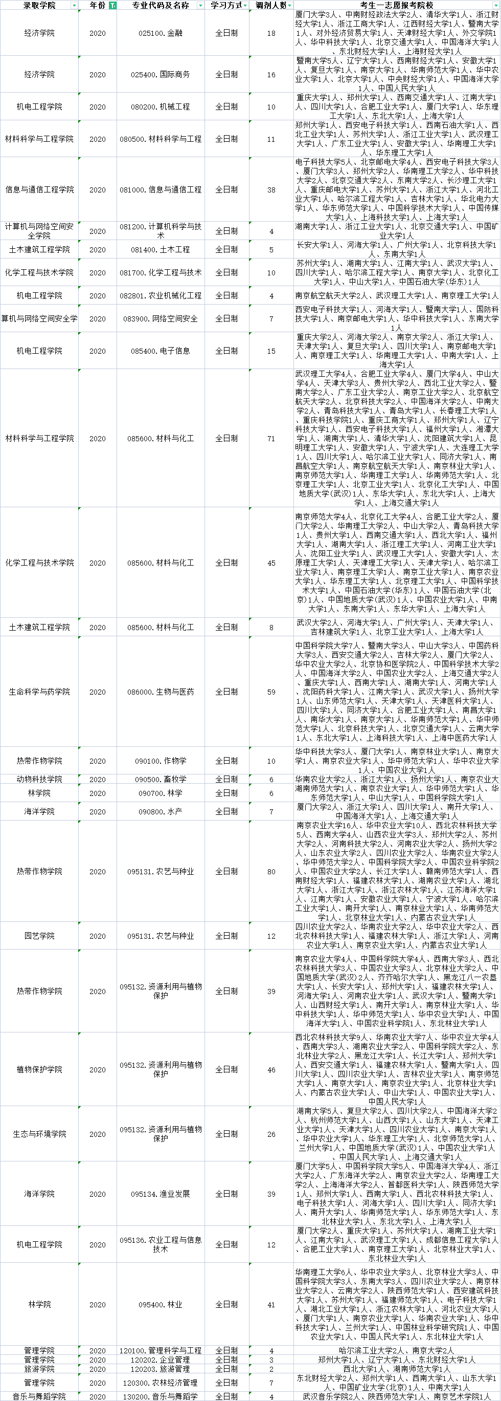 海南这所211近几年有大量调剂名额！今年要调剂的学生千万别错过