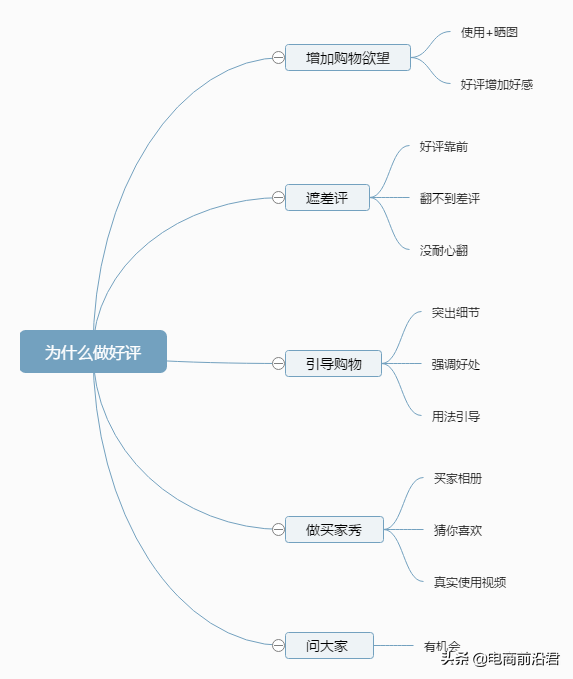 带你理清淘宝运营过程中需要注意的点，尽可能