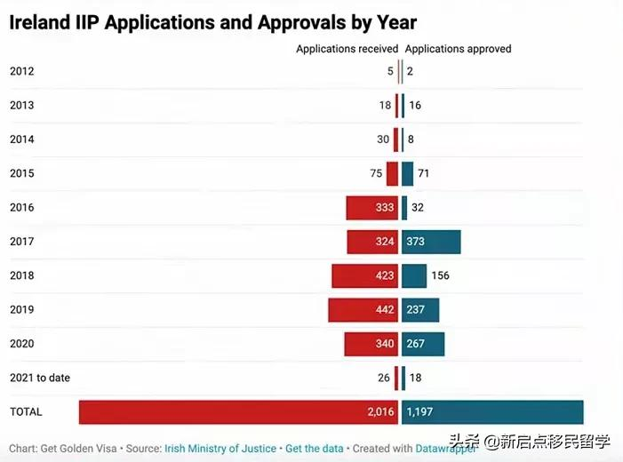 爱尔兰投资移民获批数据公布：中国投资人排名第一