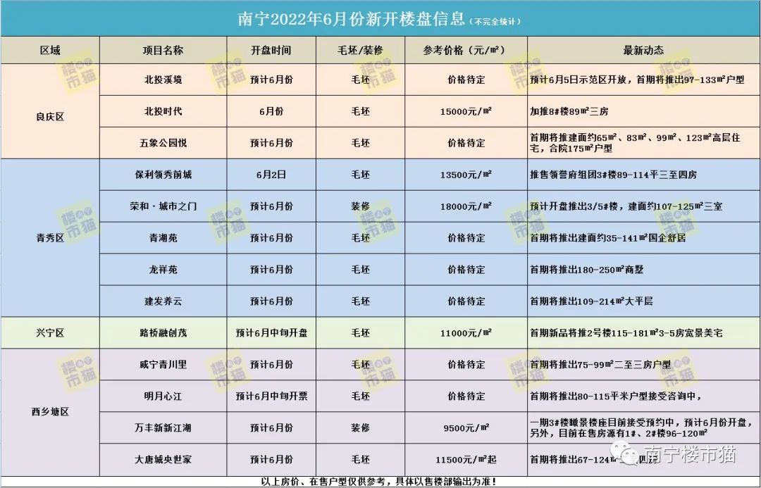 南宁6月新开盘楼盘有哪些？13个楼盘开盘推新，10个纯新盘将首开