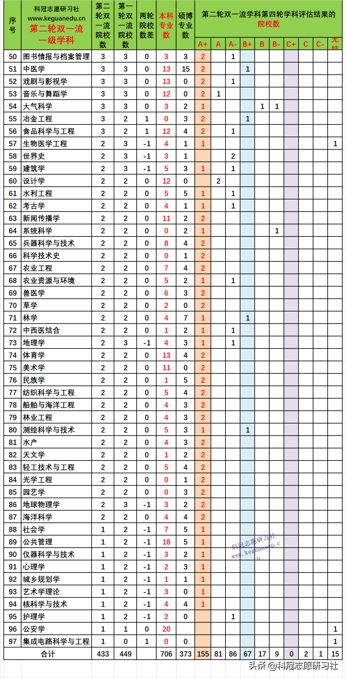 教育部第二轮双一流解读：5维度分析！志愿填报4首选3填报3不选