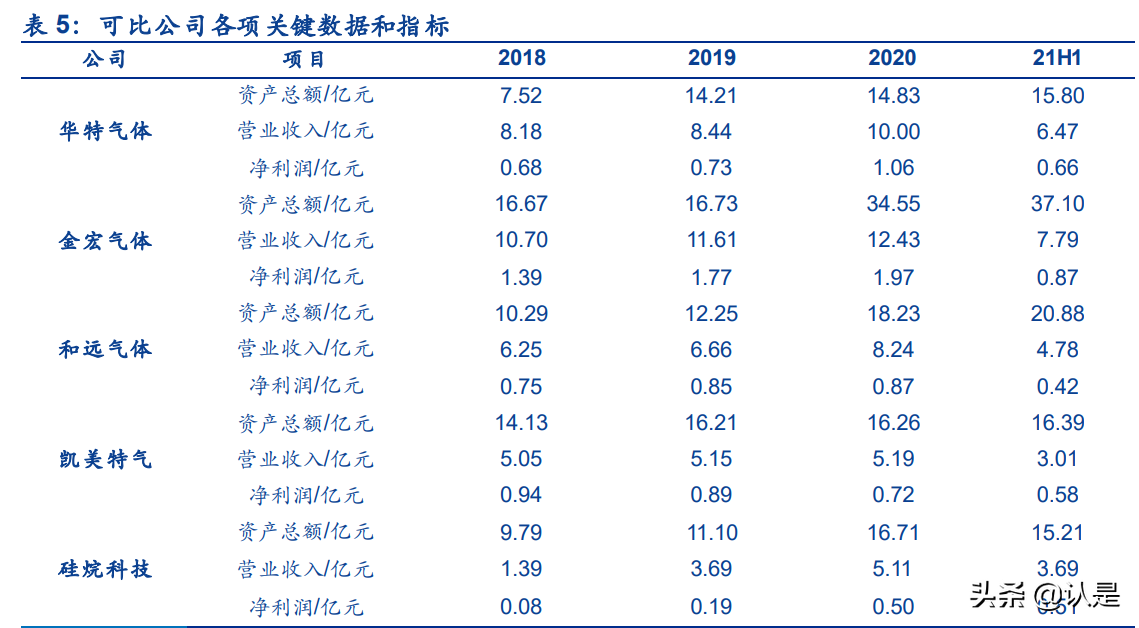 工业气体行业之硅烷科技研究报告：电子级硅烷气+氢气双轮驱动