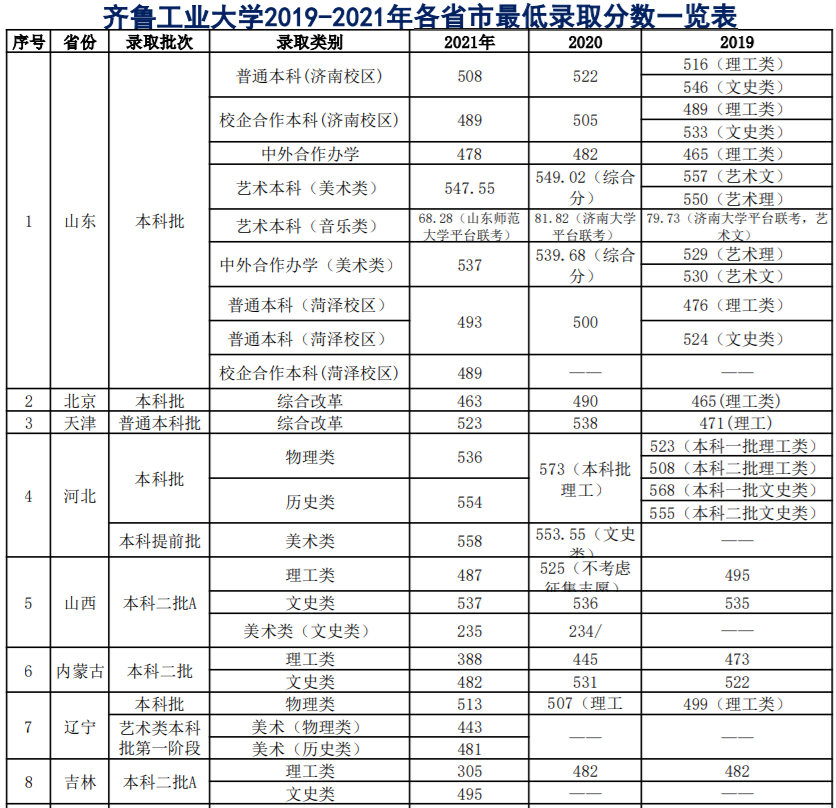 山东改名比较成功的大学，只是一所二本，但校名看起来像985
