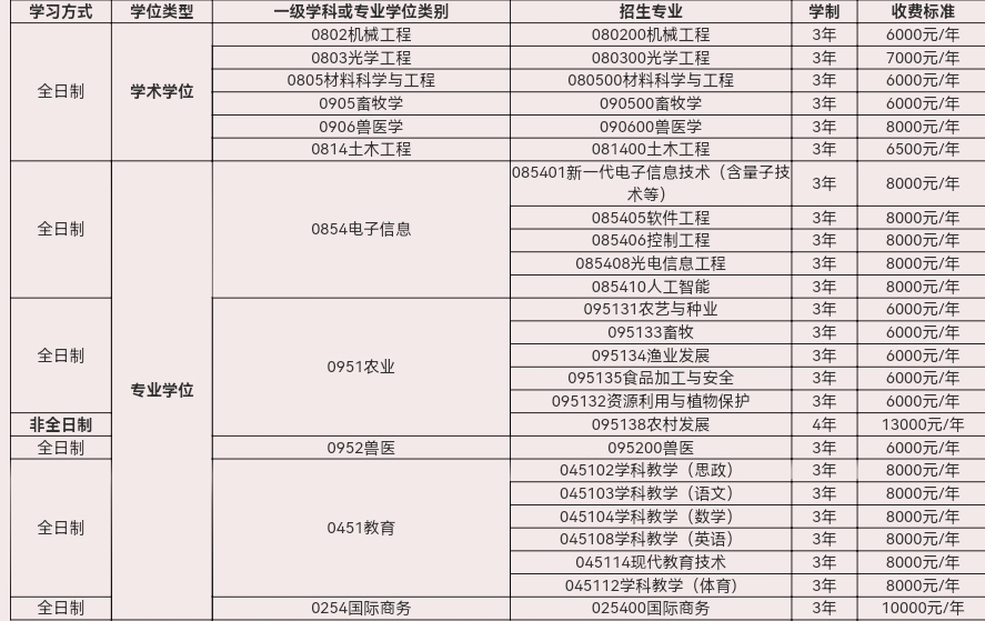 只要个研究生身份，对学校、专业无要求，求推荐大学