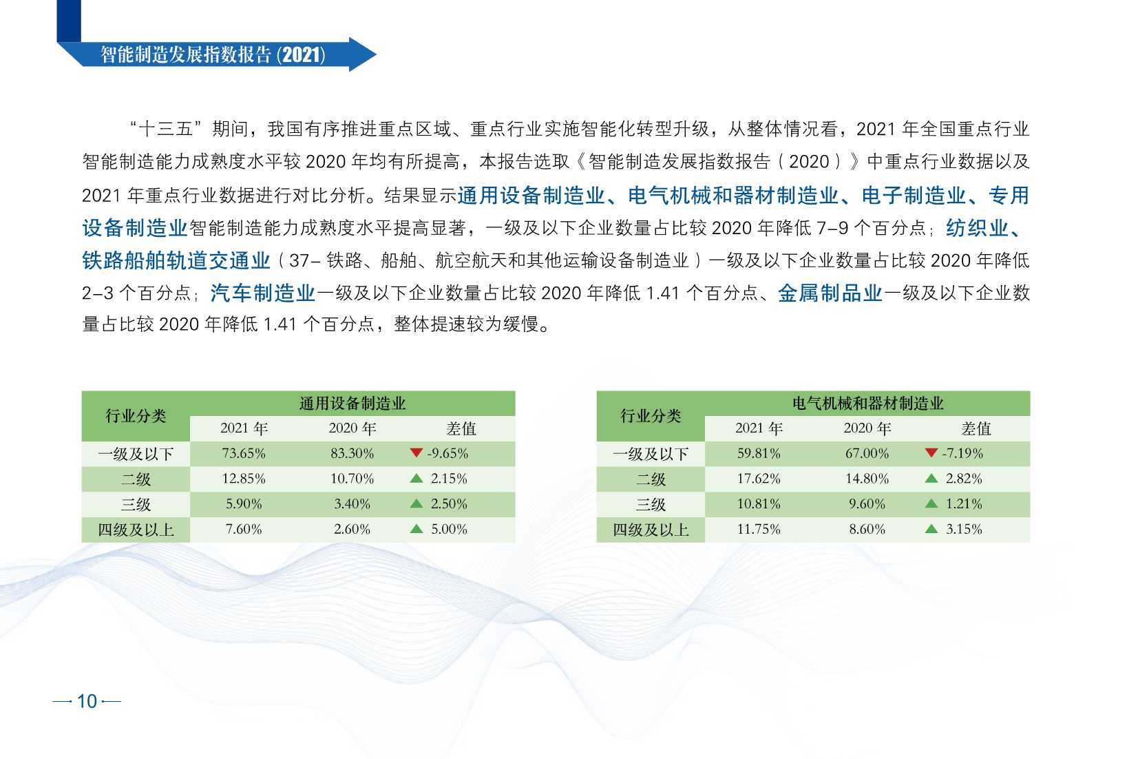 2021智能制造发展指数报告（CESI）