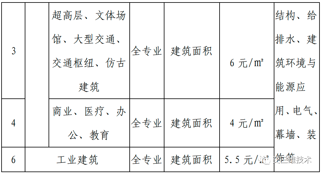 最全！14省市BIM技术收费标准汇总