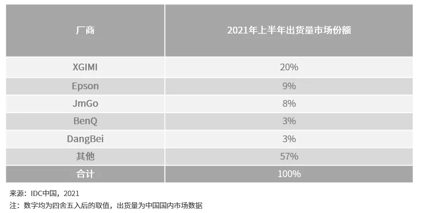 争夺年轻人的客厅大战，投影仪能战胜电视机吗？