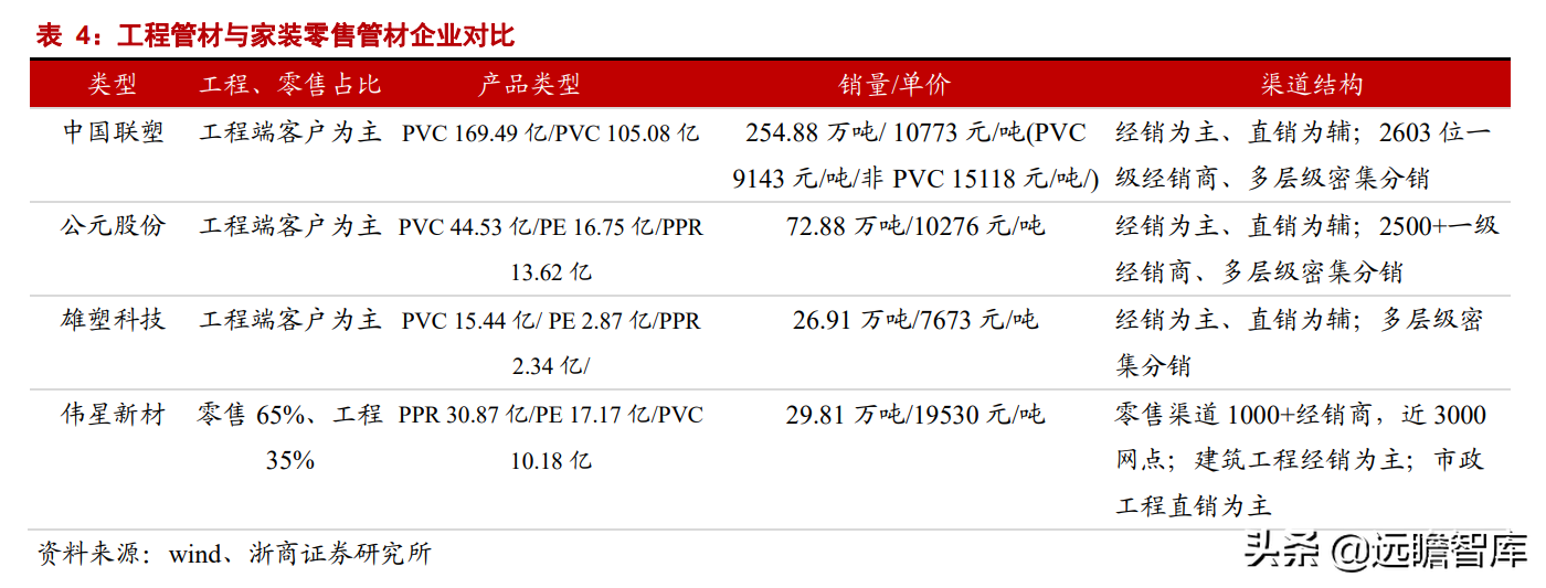 家装 PPR 管材龙头，伟星新材：零售+工程业务，双轮驱动，同心多元