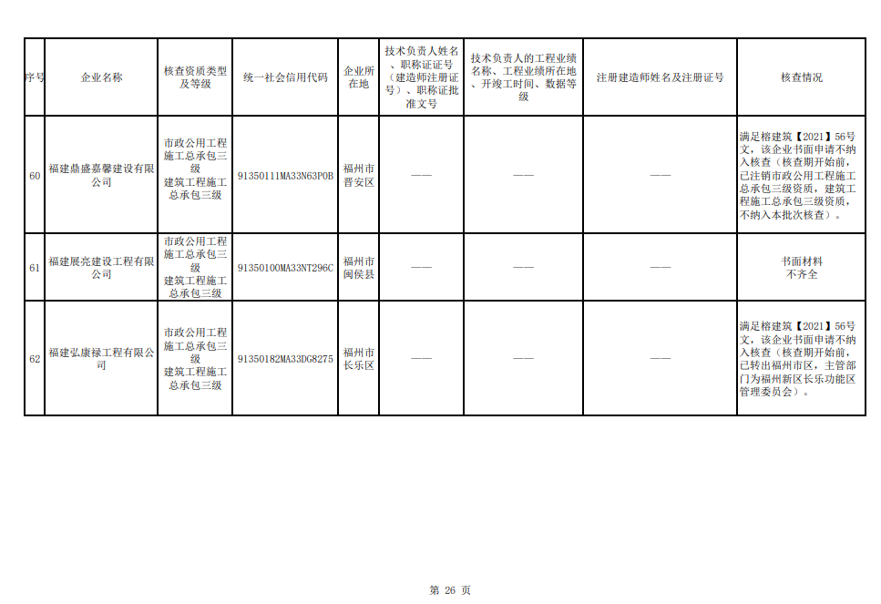 福州市注销和撤回了11家建筑企业相关资质