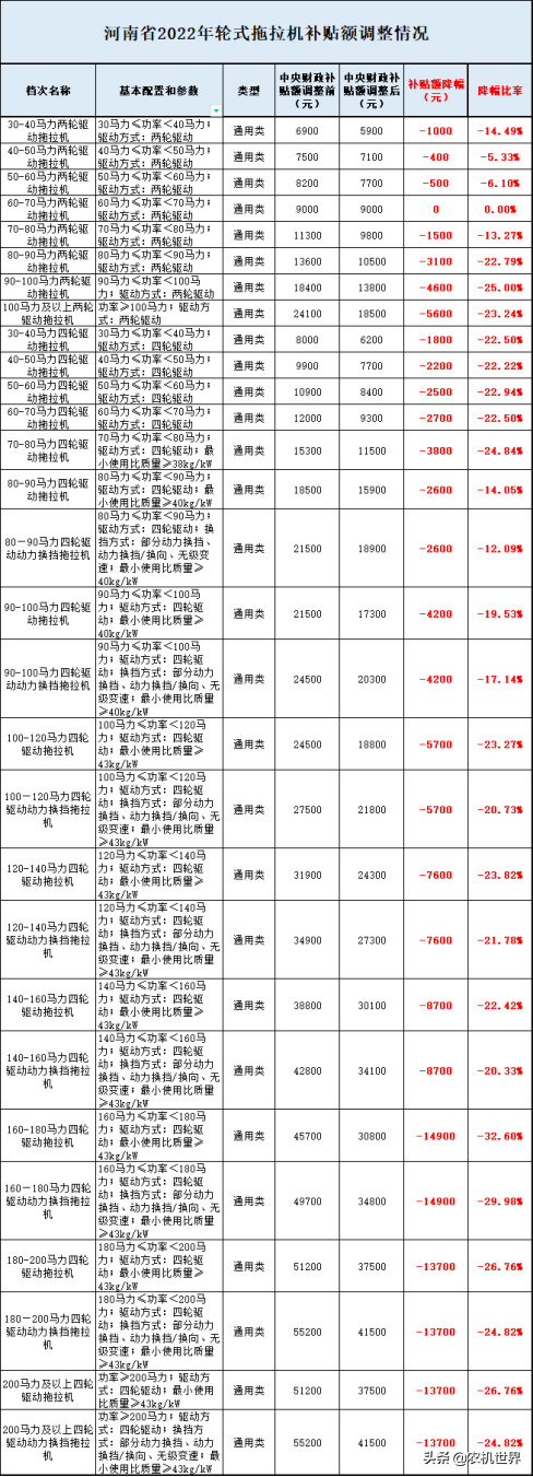 全國7省1市2022年拖拉機補貼額都分別降低了多少？