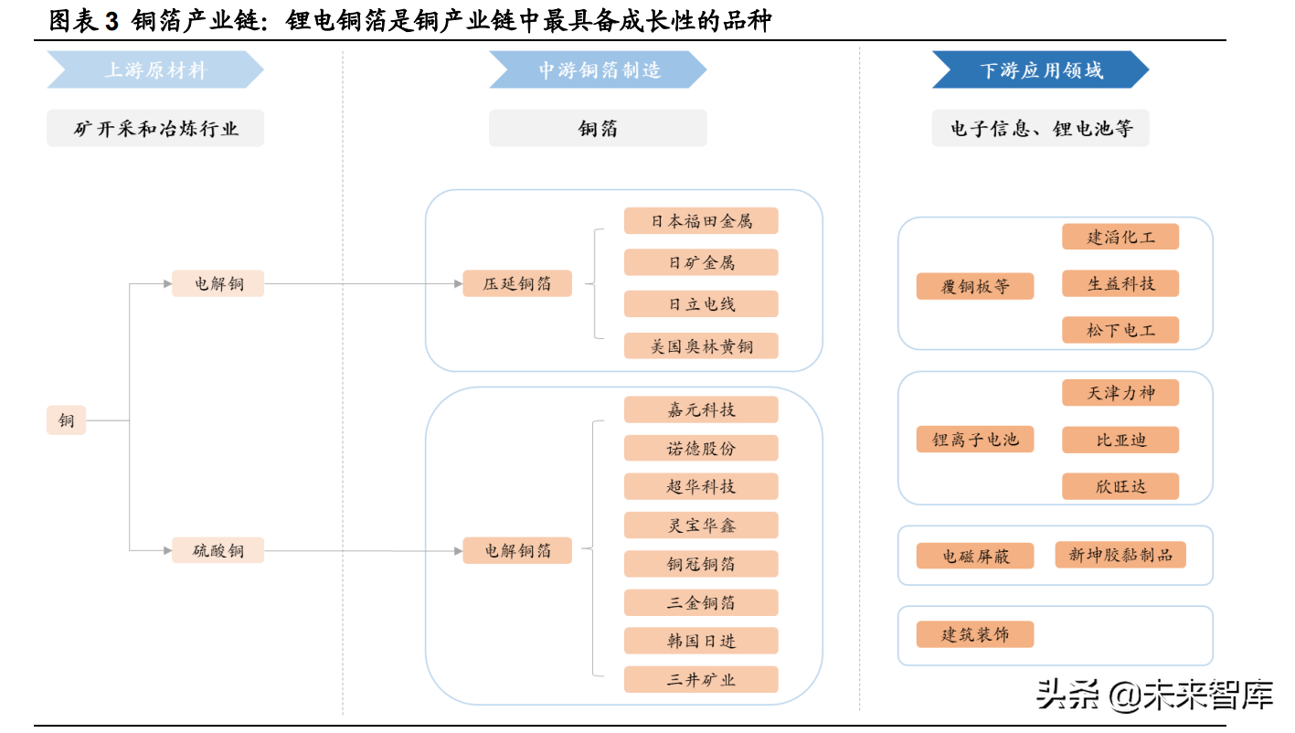 江西铜业招聘（锂电铜箔行业研究及投资全景图）