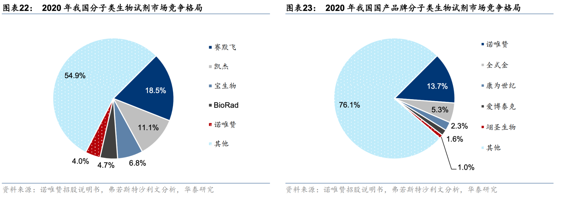 毛利率和业绩增速都逆天，诺唯赞，生命科学服务细分绝对龙头