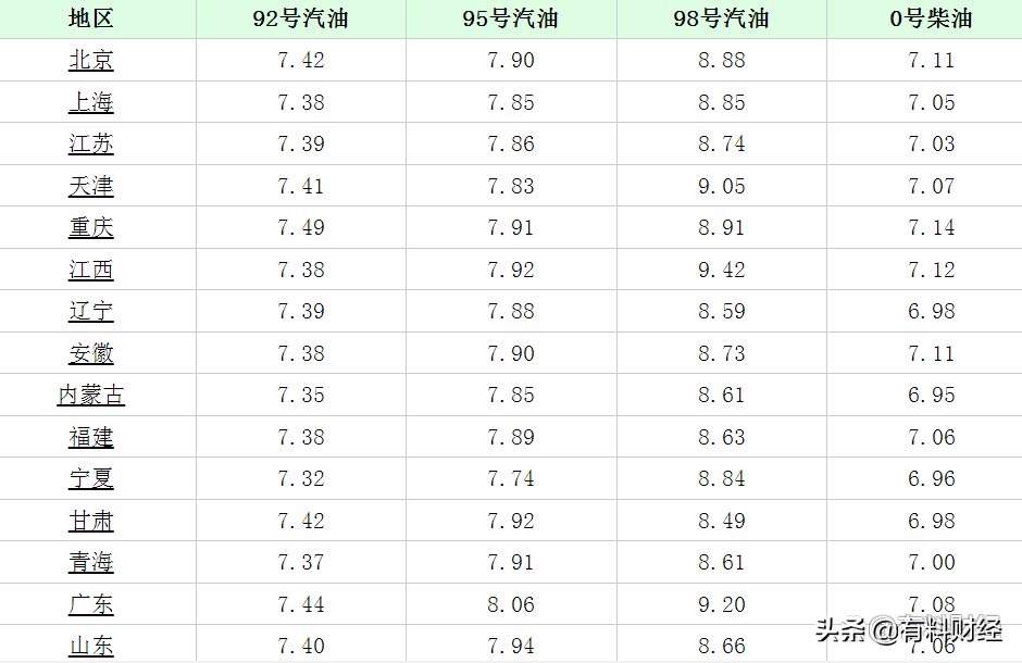 大幅涨价！今天油价调整，2022年1月29日柴油、92、95号汽油价格