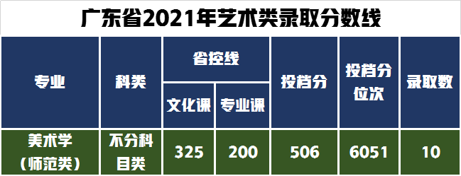 18个艺术类专业招生1564人，哈尔滨师范大学2022年录取需多少分？