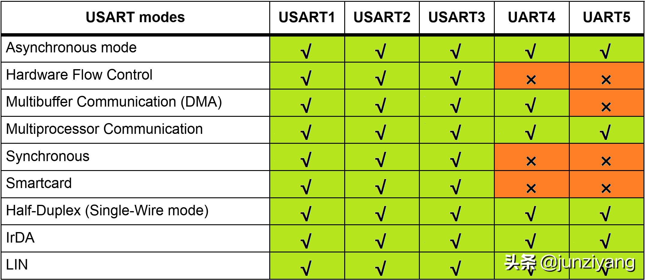 自学STM32 - 06 USART(串行通信)