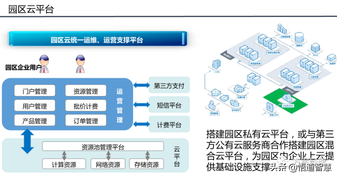 智慧园区平台整体架构方案(ppt)