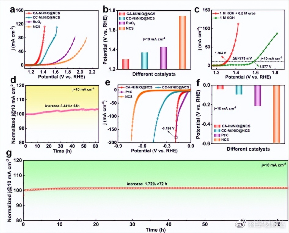 可控Ni/NiO界面工程促进高效尿素电解制氢