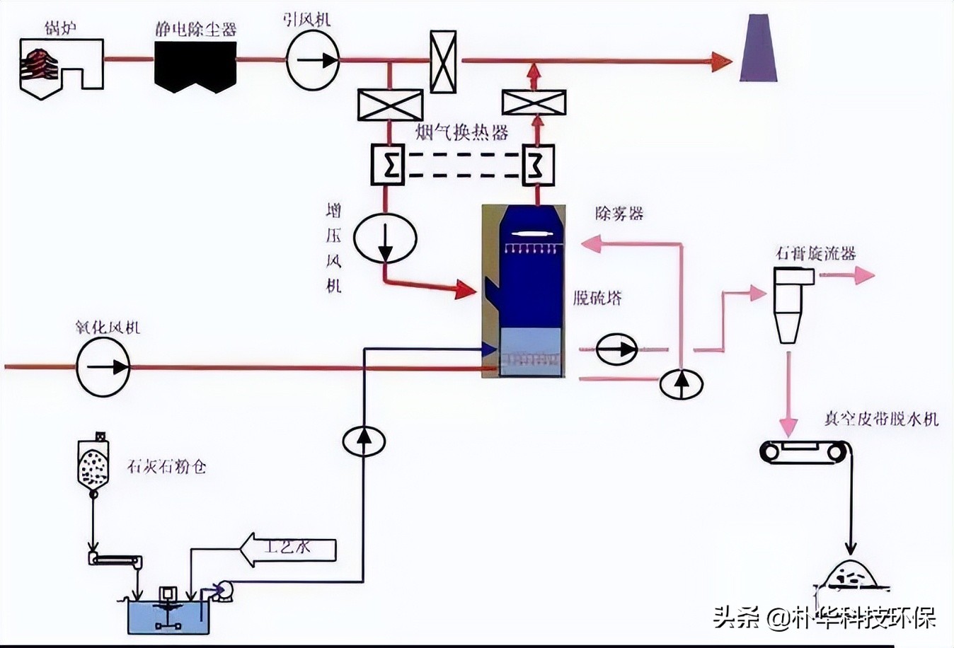 86種廢氣處理工藝流程圖，趕快收藏