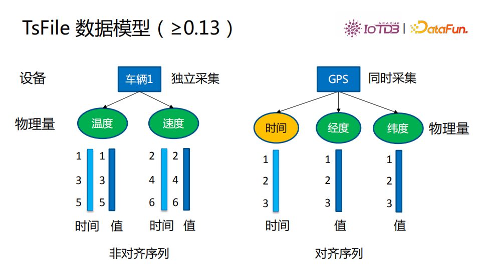 清華喬嘉林：Apache IoTDB——基于開放數據文件格式的時序數據庫