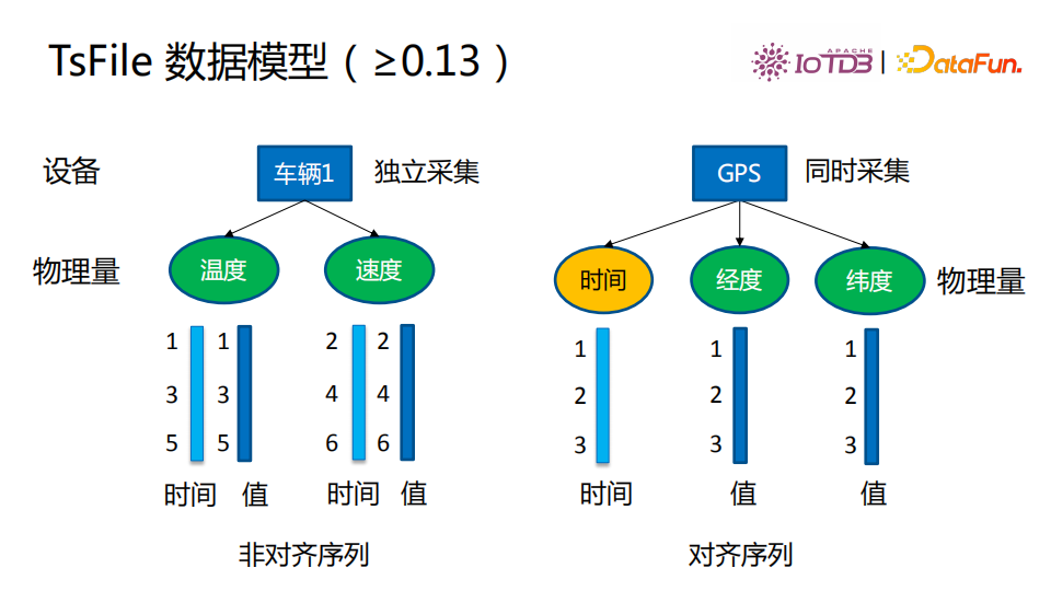 清华乔嘉林：Apache IoTDB——基于开放数据文件格式的时序数据库