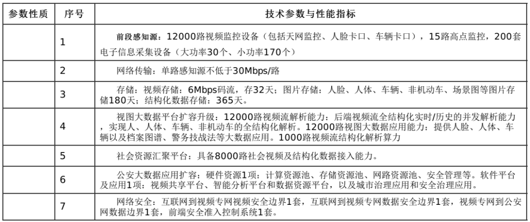 1.3亿，成都电信中标成都市公安局双流区分局“智慧公安”项目