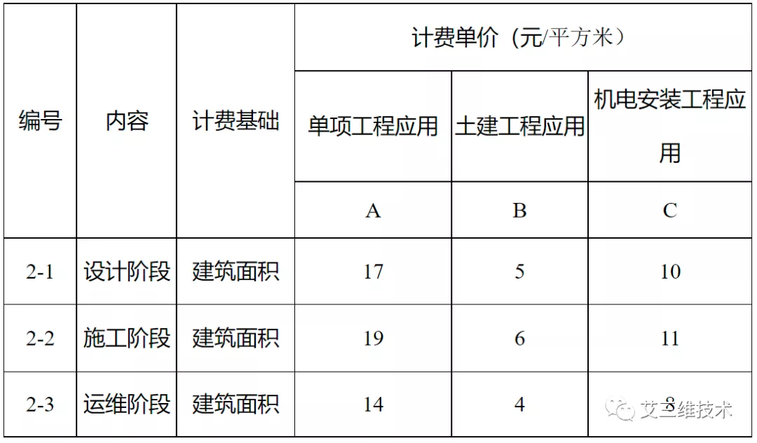 最全!14省市BIM技术收费标准汇总
