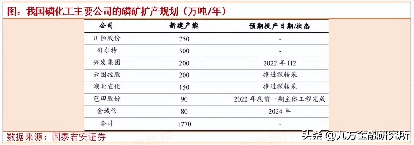 磷化工相关产品价格大幅上涨,相关投资机会及高弹性标的梳理