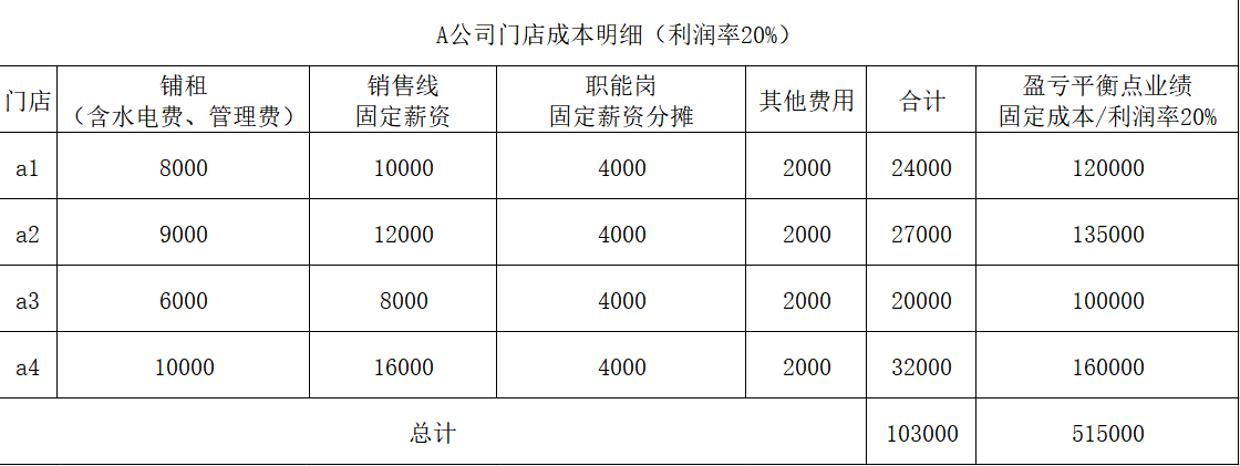 中小型房产中介公司如何做好成本管理：有钱花在刀刃上