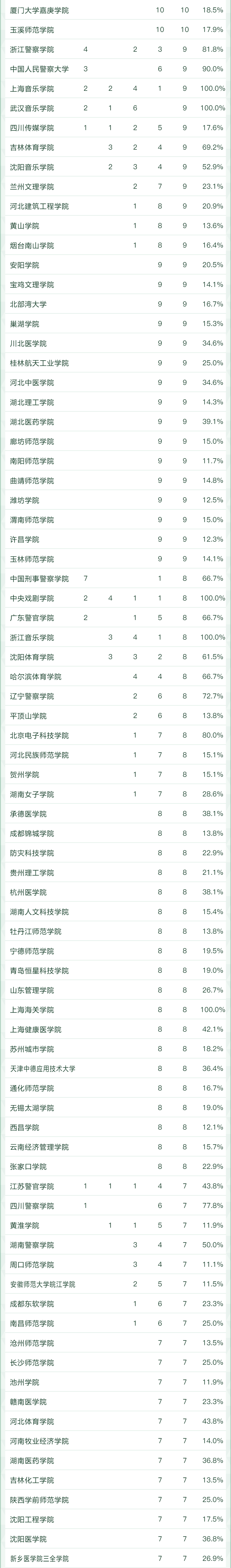 2022软科中国大学专业排名出炉！249所高校拥有A+专业