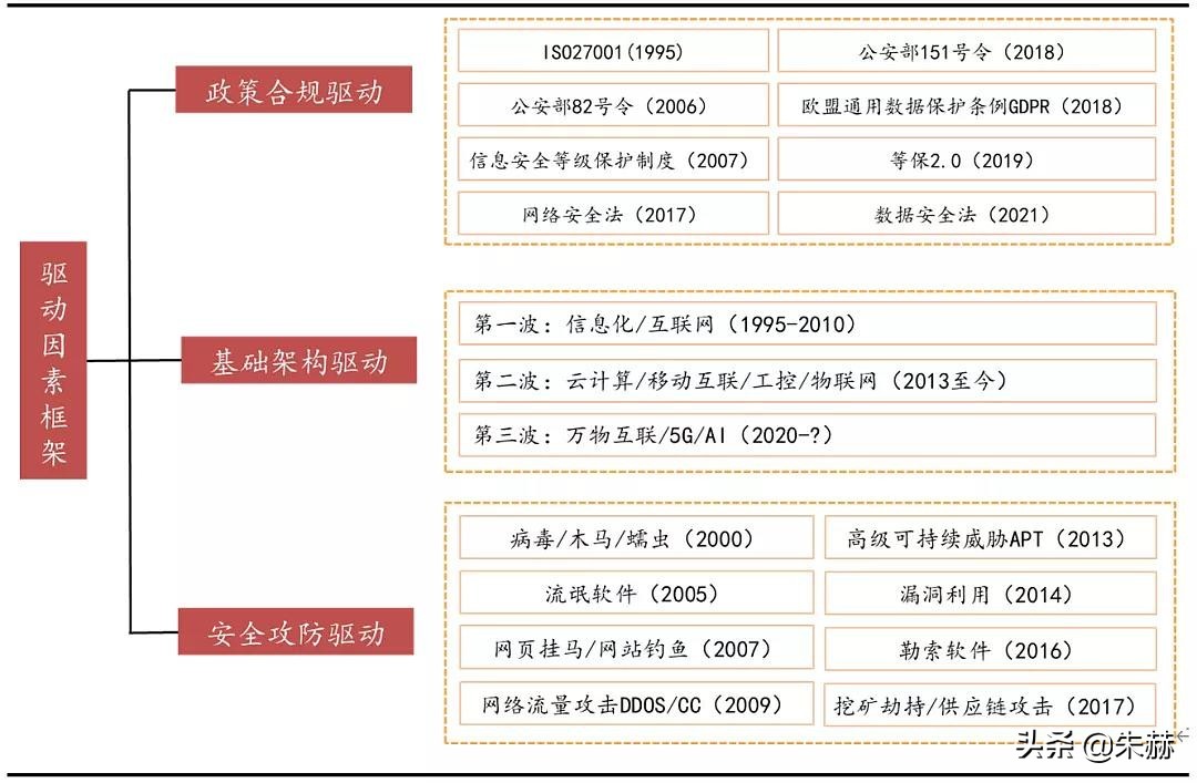 網(wǎng)絡(luò)安全板塊梳理