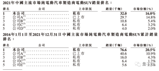 威马招股书拆解：电动竞争已结束，智能排位赛刚开始