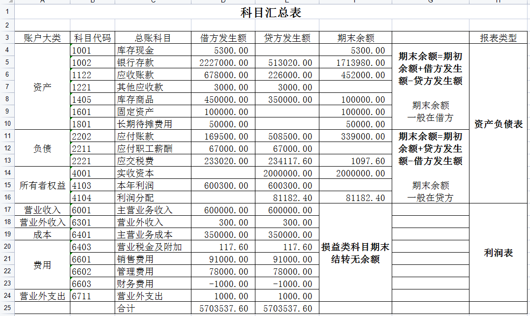 小白财务进阶课程——资产负债表的编制方法