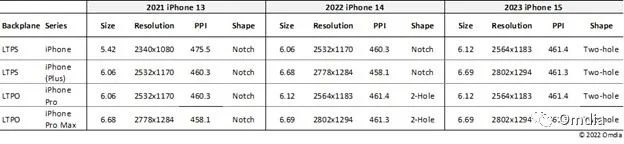 Omdia：三星、LG和京东方仍是苹果iPhone 14系列屏幕三大供应商