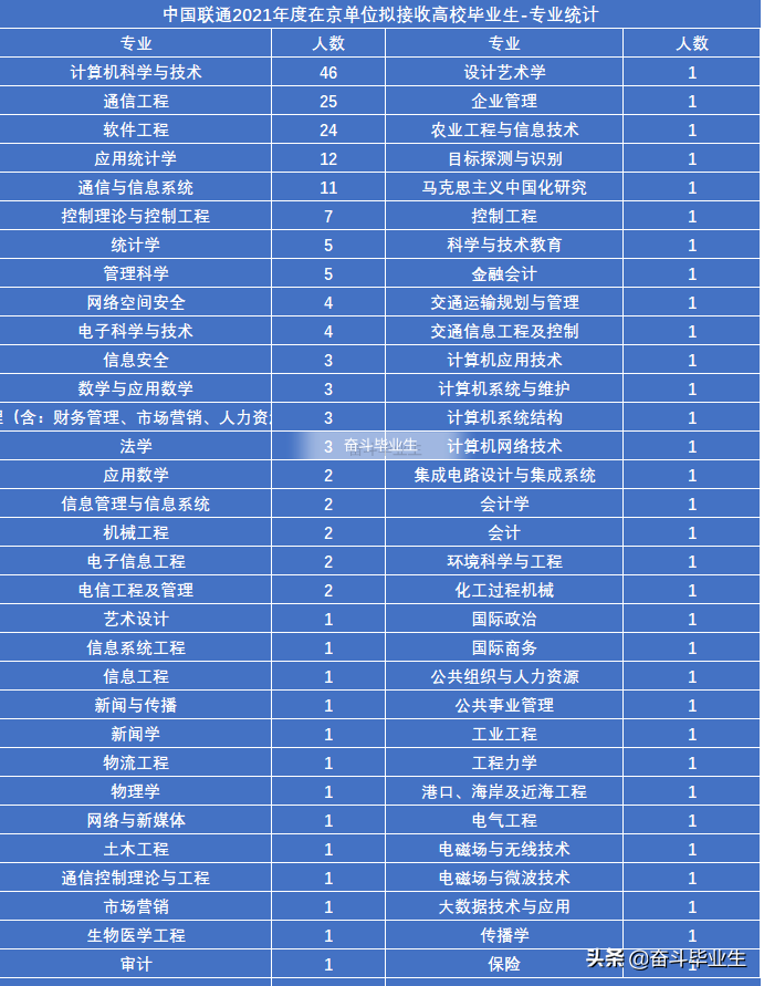 中国联通2021在京校招录取几乎都是名校硕士生，北邮人数登顶第一