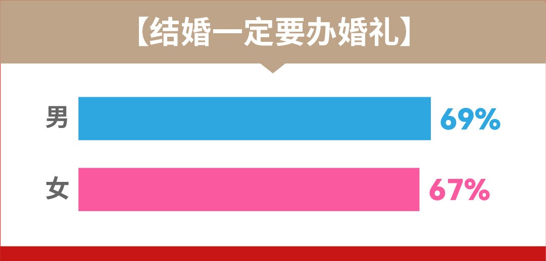 《复爱合缘集团发布婚恋观报告，七成男女结婚不能缺少仪式感》