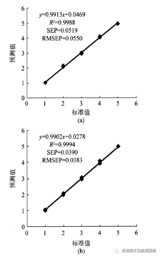 基于可见/近红外反射光谱的稻米品种与真伪鉴别-莱森光学