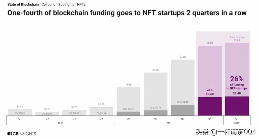 13 张图看懂 2022 年一季度区块链行业投融资趋势